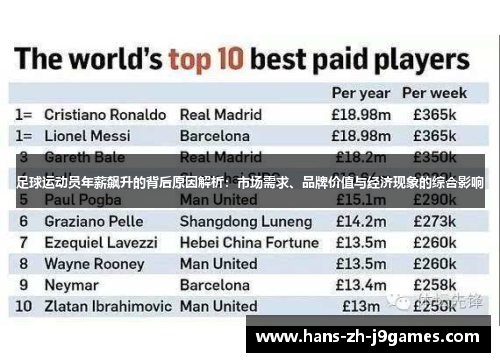 足球运动员年薪飙升的背后原因解析:市场需求、品牌价值与经济现象的综合影响 足球运动员年薪飙升的背后原因解析:市场需求、品牌价值与经济现象的综合影响